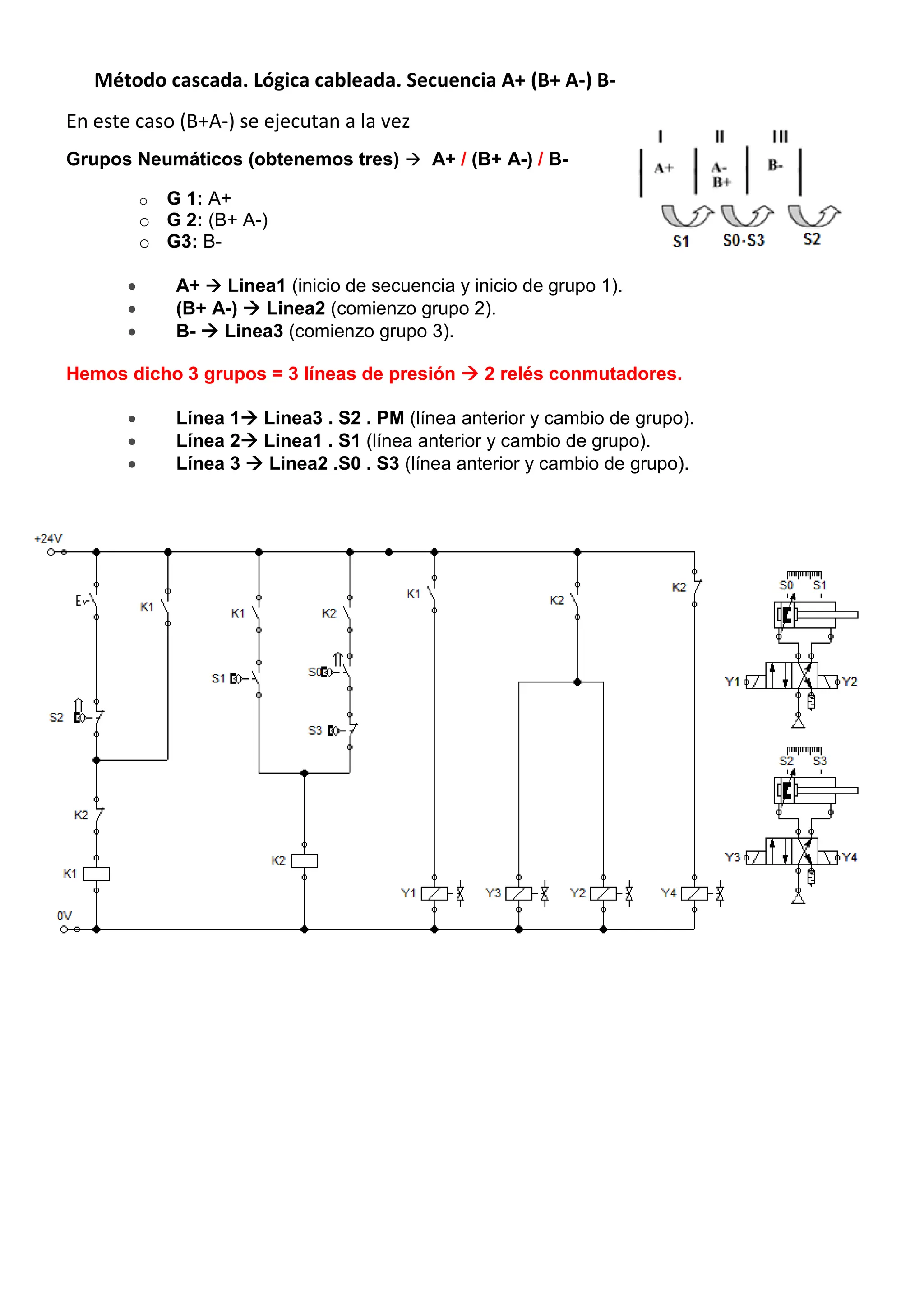 Método cascada. Lógica cableada. Secuencia A+ (B+ A-) B-
En este caso (B+A-) se ejecutan a la vez
Grupos Neumáticos (obtenemos tres)  A+ / (B+ A-) / B-
o G 1: A+
o G 2: (B+ A-)
o G3: B-
 A+  Linea1 (inicio de secuencia y inicio de grupo 1).
 (B+ A-)  Linea2 (comienzo grupo 2).
 B-  Linea3 (comienzo grupo 3).
Hemos dicho 3 grupos = 3 líneas de presión  2 relés conmutadores.
 Línea 1 Linea3 . S2 . PM (línea anterior y cambio de grupo).
 Línea 2 Linea1 . S1 (línea anterior y cambio de grupo).
 Línea 3  Linea2 .S0 . S3 (línea anterior y cambio de grupo).
 