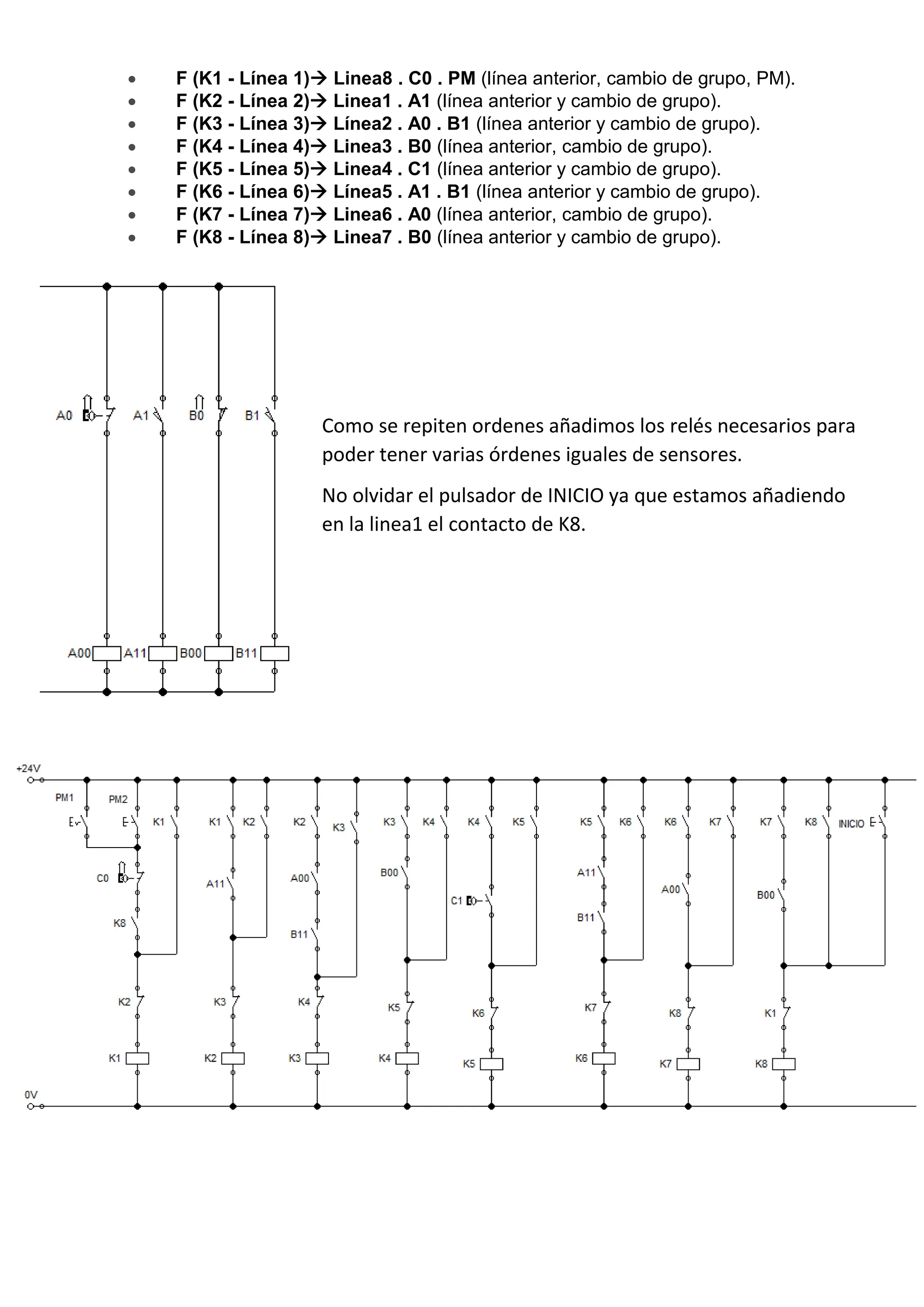  F (K1 - Línea 1) Linea8 . C0 . PM (línea anterior, cambio de grupo, PM).
 F (K2 - Línea 2) Linea1 . A1 (línea anterior y cambio de grupo).
 F (K3 - Línea 3) Línea2 . A0 . B1 (línea anterior y cambio de grupo).
 F (K4 - Línea 4) Linea3 . B0 (línea anterior, cambio de grupo).
 F (K5 - Línea 5) Linea4 . C1 (línea anterior y cambio de grupo).
 F (K6 - Línea 6) Línea5 . A1 . B1 (línea anterior y cambio de grupo).
 F (K7 - Línea 7) Linea6 . A0 (línea anterior, cambio de grupo).
 F (K8 - Línea 8) Linea7 . B0 (línea anterior y cambio de grupo).
Como se repiten ordenes añadimos los relés necesarios para
poder tener varias órdenes iguales de sensores.
No olvidar el pulsador de INICIO ya que estamos añadiendo
en la linea1 el contacto de K8.
 