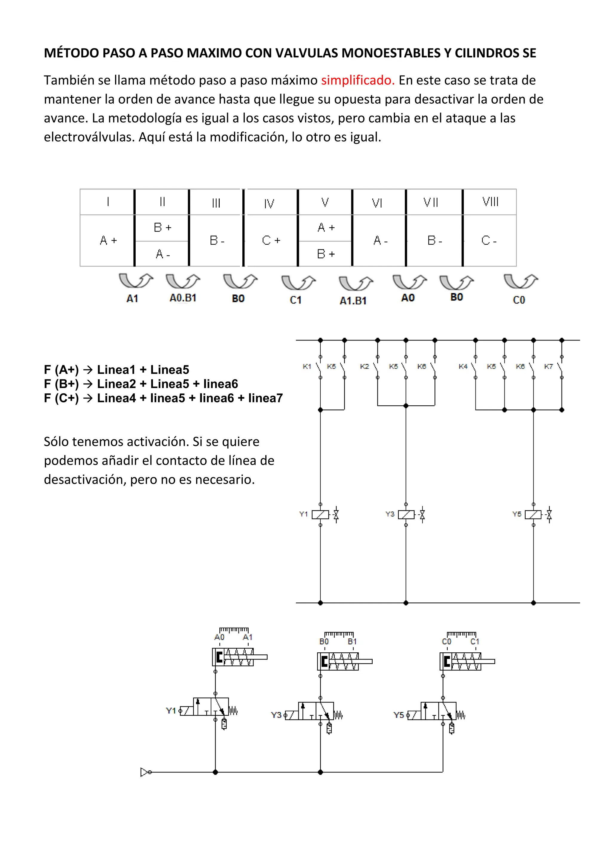 MÉTODO PASO A PASO MAXIMO CON VALVULAS MONOESTABLES Y CILINDROS SE
También se llama método paso a paso máximo simplificado. En este caso se trata de
mantener la orden de avance hasta que llegue su opuesta para desactivar la orden de
avance. La metodología es igual a los casos vistos, pero cambia en el ataque a las
electroválvulas. Aquí está la modificación, lo otro es igual.
F (A+)  Linea1 + Linea5
F (B+)  Linea2 + Linea5 + linea6
F (C+)  Linea4 + linea5 + linea6 + linea7
Sólo tenemos activación. Si se quiere
podemos añadir el contacto de línea de
desactivación, pero no es necesario.
 