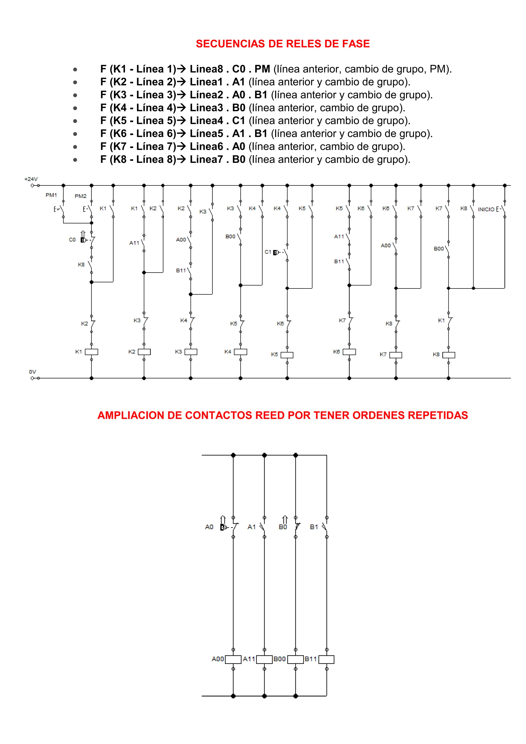 SECUENCIAS DE RELES DE FASE
 F (K1 - Línea 1) Linea8 . C0 . PM (línea anterior, cambio de grupo, PM).
 F (K2 - Línea 2) Linea1 . A1 (línea anterior y cambio de grupo).
 F (K3 - Línea 3) Línea2 . A0 . B1 (línea anterior y cambio de grupo).
 F (K4 - Línea 4) Linea3 . B0 (línea anterior, cambio de grupo).
 F (K5 - Línea 5) Linea4 . C1 (línea anterior y cambio de grupo).
 F (K6 - Línea 6) Línea5 . A1 . B1 (línea anterior y cambio de grupo).
 F (K7 - Línea 7) Linea6 . A0 (línea anterior, cambio de grupo).
 F (K8 - Línea 8) Linea7 . B0 (línea anterior y cambio de grupo).
AMPLIACION DE CONTACTOS REED POR TENER ORDENES REPETIDAS
 