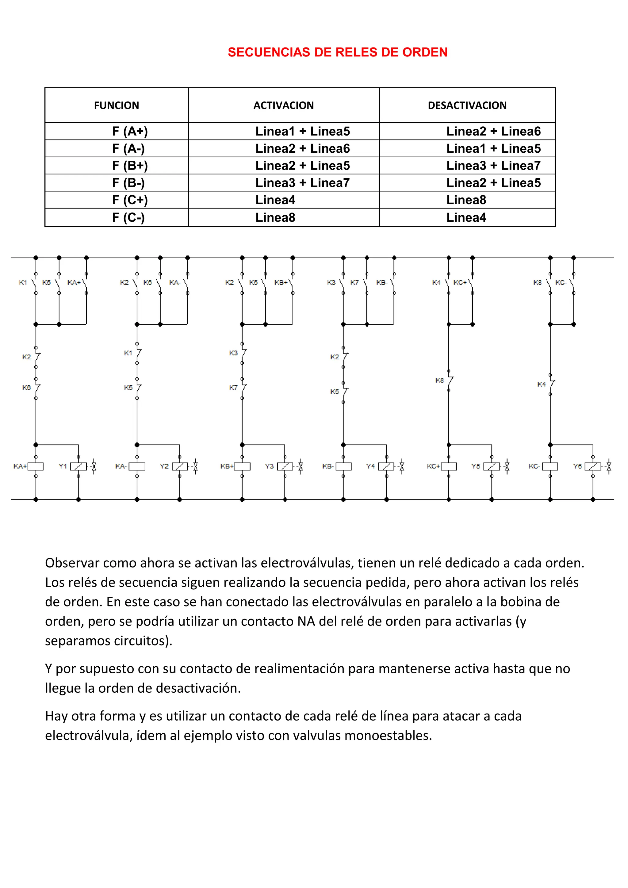 SECUENCIAS DE RELES DE ORDEN
FUNCION ACTIVACION DESACTIVACION
F (A+) Linea1 + Linea5 Linea2 + Linea6
F (A-) Linea2 + Linea6 Linea1 + Linea5
F (B+) Linea2 + Linea5 Linea3 + Linea7
F (B-) Linea3 + Linea7 Linea2 + Linea5
F (C+) Linea4 Linea8
F (C-) Linea8 Linea4
Observar como ahora se activan las electroválvulas, tienen un relé dedicado a cada orden.
Los relés de secuencia siguen realizando la secuencia pedida, pero ahora activan los relés
de orden. En este caso se han conectado las electroválvulas en paralelo a la bobina de
orden, pero se podría utilizar un contacto NA del relé de orden para activarlas (y
separamos circuitos).
Y por supuesto con su contacto de realimentación para mantenerse activa hasta que no
llegue la orden de desactivación.
Hay otra forma y es utilizar un contacto de cada relé de línea para atacar a cada
electroválvula, ídem al ejemplo visto con valvulas monoestables.
 
