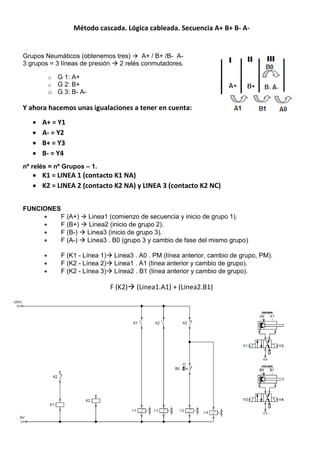 Método cascada. Lógica cableada. Secuencia A+ B+ B- A-
Grupos Neumáticos (obtenemos tres)  A+ / B+ /B- A-
3 grupos = 3 líneas de presión  2 relés conmutadores.
o G 1: A+
o G 2: B+
o G 3: B- A-
Y ahora hacemos unas igualaciones a tener en cuenta:
 A+ = Y1
 A- = Y2
 B+ = Y3
 B- = Y4
nº relés = nº Grupos – 1.
 K1 = LINEA 1 (contacto K1 NA)
 K2 = LINEA 2 (contacto K2 NA) y LINEA 3 (contacto K2 NC)
FUNCIONES
 F (A+)  Linea1 (comienzo de secuencia y inicio de grupo 1).
 F (B+)  Linea2 (inicio de grupo 2).
 F (B-)  Linea3 (inicio de grupo 3).
 F (A-)  Linea3 . B0 (grupo 3 y cambio de fase del mismo grupo)
 F (K1 - Línea 1) Linea3 . A0 . PM (línea anterior, cambio de grupo, PM).
 F (K2 - Línea 2) Linea1 . A1 (línea anterior y cambio de grupo).
 F (K2 - Línea 3) Línea2 . B1 (línea anterior y cambio de grupo).
F (K2) (Linea1.A1) + (Linea2.B1)
 