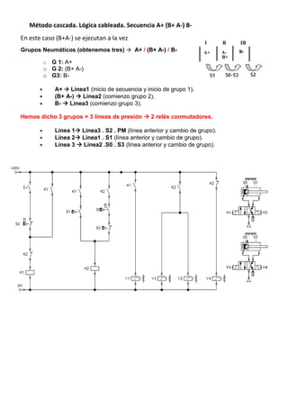 Método cascada. Lógica cableada. Secuencia A+ (B+ A-) B-
En este caso (B+A-) se ejecutan a la vez
Grupos Neumáticos (obtenemos tres)  A+ / (B+ A-) / B-
o G 1: A+
o G 2: (B+ A-)
o G3: B-
 A+  Linea1 (inicio de secuencia y inicio de grupo 1).
 (B+ A-)  Linea2 (comienzo grupo 2).
 B-  Linea3 (comienzo grupo 3).
Hemos dicho 3 grupos = 3 líneas de presión  2 relés conmutadores.
 Línea 1 Linea3 . S2 . PM (línea anterior y cambio de grupo).
 Línea 2 Linea1 . S1 (línea anterior y cambio de grupo).
 Línea 3  Linea2 .S0 . S3 (línea anterior y cambio de grupo).
 