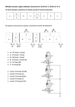 Método cascada. Lógica cableada. Secuencia A+ (A-B+) B- C- (A+B+) A- B- C-
Un ultimo ejemplo y explicamos el método cascada 2º variante (mejorado).
Se separa la secuencia en grupos y escribimos cambio de detectores
 A+  linea1 + linea4
 A-  linea2 + linea5
 B+ linea2 + linea4
 B-  linea3 + linea5.A0
 C+  linea3.B0
 C-  linea5.B0
 Linea1  linea5.C0.PM
 Linea2  linea1.A1
 Linea3  linea2.A0.B1
 Linea4  linea3.C1
 Linea5  linea4.A1.B1
 