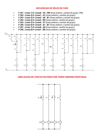 SECUENCIAS DE RELES DE FASE
 F (K1 - Línea 1) Linea8 . C0 . PM (línea anterior, cambio de grupo, PM).
 F (K2 - Línea 2) Linea1 . A1 (línea anterior y cambio de grupo).
 F (K3 - Línea 3) Línea2 . A0 . B1 (línea anterior y cambio de grupo).
 F (K4 - Línea 4) Linea3 . B0 (línea anterior, cambio de grupo).
 F (K5 - Línea 5) Linea4 . C1 (línea anterior y cambio de grupo).
 F (K6 - Línea 6) Línea5 . A1 . B1 (línea anterior y cambio de grupo).
 F (K7 - Línea 7) Linea6 . A0 (línea anterior, cambio de grupo).
 F (K8 - Línea 8) Linea7 . B0 (línea anterior y cambio de grupo).
AMPLIACION DE CONTACTOS REED POR TENER ORDENES REPETIDAS
 