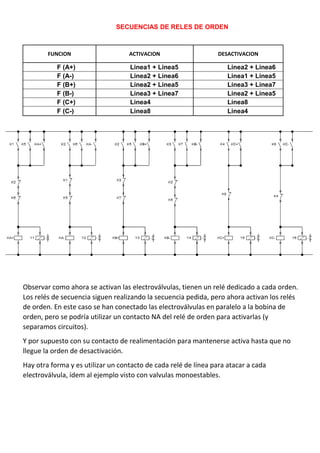 SECUENCIAS DE RELES DE ORDEN
FUNCION ACTIVACION DESACTIVACION
F (A+) Linea1 + Linea5 Linea2 + Linea6
F (A-) Linea2 + Linea6 Linea1 + Linea5
F (B+) Linea2 + Linea5 Linea3 + Linea7
F (B-) Linea3 + Linea7 Linea2 + Linea5
F (C+) Linea4 Linea8
F (C-) Linea8 Linea4
Observar como ahora se activan las electroválvulas, tienen un relé dedicado a cada orden.
Los relés de secuencia siguen realizando la secuencia pedida, pero ahora activan los relés
de orden. En este caso se han conectado las electroválvulas en paralelo a la bobina de
orden, pero se podría utilizar un contacto NA del relé de orden para activarlas (y
separamos circuitos).
Y por supuesto con su contacto de realimentación para mantenerse activa hasta que no
llegue la orden de desactivación.
Hay otra forma y es utilizar un contacto de cada relé de línea para atacar a cada
electroválvula, ídem al ejemplo visto con valvulas monoestables.
 