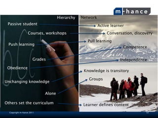 Hierarchy   Network
 Passive student                                         Active learner
                  Courses, workshops                         Conversation, discovery

                                                  Pull learning
 Push learning
                                                                      Competence


                      Grades                                         Independence

 Obedience
                                                Knowledge is transitory

                                                  Groups
Unchanging knowledge


                           Alone

Others set the curriculum                       Learner defines content
  Copyright m-hance 2011                                                        10
 