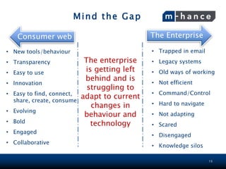 Mind the Gap

   Consumer web                               The Enterprise

• New tools/behaviour                         • Trapped in email
• Transparency              The enterprise    • Legacy systems
• Easy to use               is getting left   • Old ways of working
                            behind and is     • Not efficient
• Innovation
                             struggling to
• Easy to find, connect,                      • Command/Control
  share, create, consume
                           adapt to current
                              changes in      • Hard to navigate
• Evolving
                            behaviour and     • Not adapting
• Bold                        technology      • Scared
• Engaged
                                              • Disengaged
• Collaborative
                                              • Knowledge silos

                                                                   13
 