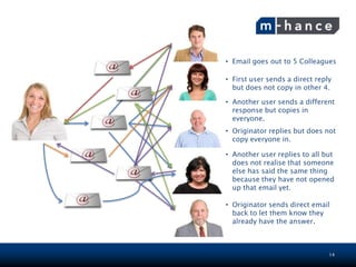 • Email goes out to 5 Colleagues

• First user sends a direct reply
  but does not copy in other 4.

• Another user sends a different
  response but copies in
  everyone.
• Originator replies but does not
  copy everyone in.

• Another user replies to all but
  does not realise that someone
  else has said the same thing
  because they have not opened
  up that email yet.

• Originator sends direct email
  back to let them know they
  already have the answer.



                                14
 