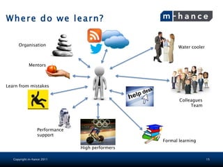 Where do we learn?

      Organisation                                       Water cooler



            Mentors



Learn from mistakes


                                                         Colleagues
                                                              Team




                  Performance
                  support
                                                  Formal learning
                                High performers

   Copyright m-hance 2011                                               15
 