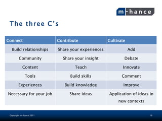 The three C‟s

Connect                   Contribute               Cultivate

  Build relationships     Share your experiences               Add

         Community          Share your insight             Debate

            Content               Teach                   Innovate

              Tools             Build skills              Comment

        Experiences          Build knowledge               Improve

Necessary for your job         Share ideas         Application of ideas in
                                                        new contexts


 Copyright m-hance 2011                                                 19
 