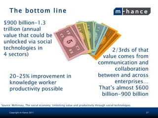 The bottom line
 $900 billion-1.3
 trillion (annual
 value that could be
 unlocked via social
 technologies in                                                               2/3rds of that
 4 sectors)                                                                value comes from
                                                                         communication and
                                                                                collaboration
      20-25% improvement in                                              between and across
      knowledge worker                                                          enterprises…
      productivity possible                                              That‟s almost $600
                                                                          billion-900 billion
Source: McKinsey, The social economy: Unlocking value and productivity through social technologies

      Copyright m-hance 2011                                                                         27
 