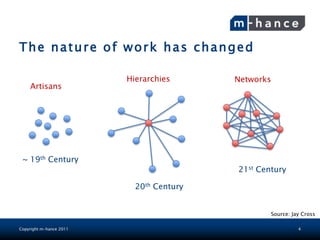 The nature of work has changed

                         Hierarchies      Networks
    Artisans




 ~ 19th Century
                                          21st Century

                           20th Century


                                                  Source: Jay Cross

Copyright m-hance 2011                                      4
 
