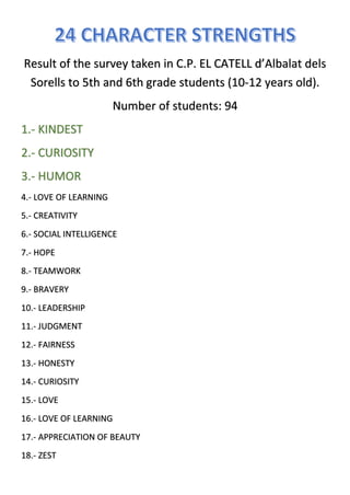 Result of the survey taken in C.P. EL CATELL d’Albalat dels
Sorells to 5th and 6th grade students (10-12 years old).
Number of students: 94
1.- KINDEST
2.- CURIOSITY
3.- HUMOR
4.- LOVE OF LEARNING
5.- CREATIVITY
6.- SOCIAL INTELLIGENCE
7.- HOPE
8.- TEAMWORK
9.- BRAVERY
10.- LEADERSHIP
11.- JUDGMENT
12.- FAIRNESS
13.- HONESTY
14.- CURIOSITY
15.- LOVE
16.- LOVE OF LEARNING
17.- APPRECIATION OF BEAUTY
18.- ZEST
 