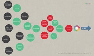 vv

>

Eldre og
fremtiden
Lesing

Demens

Yrkesstolthet

Ansvar
for egen
alderdom

r

o

Ans
A s
ovenvar f
oveorvarof
r
r dn ro
b

OG

O

OG

el
HY
ig
av g g e
G
ådelieliog r IENE
av ngge ene
de en o g

HY
GIE

lin ren
ge
n e

Overgang til
sykehjem

Gerika

Sykehjem og
kommune

Deltakende
observasjon

Kommunikasjon
mellom
institusjoner

G
T O r at G
MA r fo r i s O

PILOT

O

gg

b M
eg ebo SO
rik ern RG
tig e e
næ r

å

Ans
få r var
e n for

A

Arbeidsrutiner

Ans
SAMvar
f

f
SAMV år eVmor R menat
nÆ
ÆR enat O
G
OG

A

Workshop

v
Ana eliv
Ans ogivg
m
om

Mer tid til
beboer

R
SE
LER hy
I EES f yr p p
GVVL srvaorr fhoeerlser
s

Gigamap

D
M

ME
G

er
bo a g
be l l d
ET
le f u
al g s
IVIT
in
KT

G

OM
OMGI

PAULUS
SYKEHJEM

g et
eo n
els et ge
he og lin
e
esls vdgen
nheå alin
e
ISIN
er pvd
EDN
ISI

s
ne k a
er på
k

e
ern
bo a g
be l l d
ET
le f u
al g s
IVIT
in
KT e
n

Møter/
intervju

Seminar
Aktiv
omsorg

ring
b M
eg ebo SO
rik ern RG
tig e e
næ r
ring

Workshop

O
OVERSIK rdentebtlekboebo
VE R
SIK iblik
TO
T
O

Attendo

NE

T
MA

t

ra
sva få
fo i s
An te og
t
ar får
me
nsv g
A te
t
me

o

Møter

Seminar
Demensforum

Åsne Kydland, Marit Støylen og Emilie Strømmen Olsen | 24.10.13

 