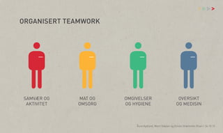 vv

>

ORGANISERT TEAMWORK

SAMVÆR OG
AKTIVITET

MAT OG
OMSORG

OMGIVELSER
OG HYGIENE

OVERSIKT
OG MEDISIN

Åsne Kydland, Marit Støylen og Emilie Strømmen Olsen | 24.10.13

 