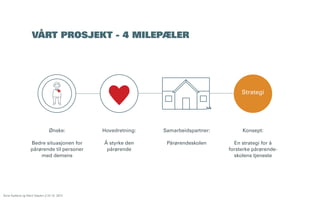 VÅRT PROSJEKT - 4 MILEPÆLER

Strategi

Ønske:

Hovedretning:

Samarbeidspartner:

Konsept:

Bedre situasjonen for
pårørende til personer
med demens

Å styrke den
pårørende

Pårørendeskolen

En strategi for å
forsterke pårørendeskolens tjeneste

Åsne Kydland og Marit Støylen // 24.10. 2013

 