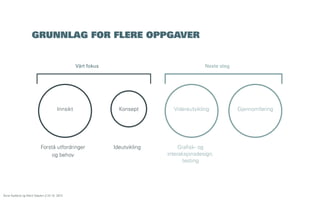 GRUNNLAG FOR FLERE OPPGAVER

Vårt fokus

Innsikt

Forstå utfordringer
og behov

Åsne Kydland og Marit Støylen // 24.10. 2013

Neste steg

Konsept

Ideutvikling

Videreutvikling

Grafisk- og
interaksjonsdesign,
testing

Gjennomføring

 