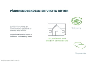 PÅRØRENDESKOLEN EN VIKTIG AKTØR

Eksisterende kurstilbud i
kommunene for pårørende til
personer med demens

Undervisning

Pårørendeskolenes mål er å gi
pårørende kunnskap og støtte

292 kommuner med
tilbud om pårørendeskole

Gruppesamtaler

Åsne Kydland og Marit Støylen // 24.10. 2013

 