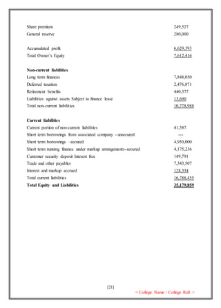 [21]
< College Name / College Roll >
Share premium 249,527
General reserve 280,000
Accumulated profit 6,629,393
Total Owner’s Equity 7,612,416
Non-current liabilities
Long term finances 7,848,050
Deferred taxation 2,476,871
Retirement benefits 440,377
Liabilities against assets Subject to finance lease 13,690
Total non-current liabilities 10,778,988
Current liabilities
Current portion of non-current liabilities 41,587
Short term borrowings from associated company - unsecured ---
Short term borrowings –secured 4,950,000
Short term running finance under markup arrangements-secured 4,175,236
Customer security deposit Interest free 149,791
Trade and other payables 7,343,507
Interest and markup accrued 128,334
Total current liabilities 16,788,455
Total Equity and Liabilities 35,179,859
 