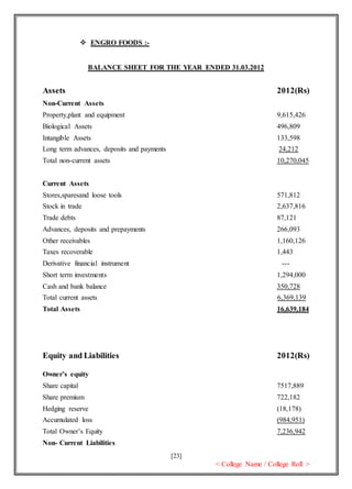 [23]
< College Name / College Roll >
 ENGRO FOODS :-
BALANCE SHEET FOR THE YEAR ENDED 31.03.2012
Assets 2012(Rs)
Non-Current Assets
Property,plant and equipment 9,615,426
Biological Assets 496,809
Intangible Assets 133,598
Long term advances, deposits and payments 24,212
Total non-current assets 10,270,045
Current Assets
Stores,sparesand loose tools 571,812
Stock in trade 2,637,816
Trade debts 87,121
Advances, deposits and prepayments 266,093
Other receivables 1,160,126
Taxes recoverable 1,443
Derivative financial instrument ---
Short term investments 1,294,000
Cash and bank balance 350,728
Total current assets 6,369,139
Total Assets 16,639,184
Equity and Liabilities 2012(Rs)
Owner’s equity
Share capital 7517,889
Share premium 722,182
Hedging reserve (18,178)
Accumulated loss (984,951)
Total Owner’s Equity 7,236,942
Non- Current Liabilities
 