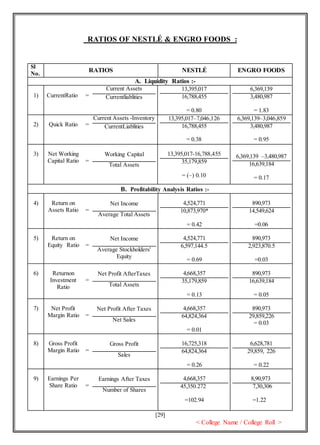 [29]
< College Name / College Roll >
RATIOS OF NESTLÉ & ENGRO FOODS :
Sl
No.
RATIOS NESTLÉ ENGRO FOODS
A. Liquidity Ratios :-
1) CurrentRatio =
Current Assets
Currentliablities
13,395,017
16,788,455
= 0.80
6,369,139
3,480,987
= 1.83
2) Quick Ratio =
Current Assets -Inventory
CurrentLiablities
13,395,017–7,046,126
16,788,455
= 0.38
6,369,139–3,046,859
3,480,987
= 0.95
3) Net Working
Capital Ratio =
Working Capital
Total Assets
13,395,017-16,788,455
35,179,859
= (–) 0.10
6,369,139 –3,480,987
16,639,184
= 0.17
B. Profitability Analysis Ratios :-
4) Return on
Assets Ratio =
Net Income
Average Total Assets
4,524,771
10,873,970*
= 0.42
890,973
14,549,624
=0.06
5) Return on
Equity Ratio =
Net Income
Average Stockholders'
Equity
4,524,771
6,597,144.5
= 0.69
890,973
2,923,870.5
=0.03
6) Returnon
Investment
Ratio
=
Net Profit AfterTaxes
Total Assets
4,668,357
35,179,859
= 0.13
890,973
16,639,184
= 0.05
7) Net Profit
Margin Ratio =
Net Profit After Taxes
Net Sales
4,668,357
64,824,364
= 0.01
890,973
29,859,226
= 0.03
8) Gross Profit
Margin Ratio =
Gross Profit
Sales
16,725,318
64,824,364
= 0.26
6,628,781
29,859, 226
= 0.22
9) Earnings Per
Share Ratio =
Earnings After Taxes
Number of Shares
4,668,357
45,350.272
=102.94
8,90,973
7,30,306
=1.22
 
