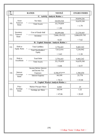 [30]
< College Name / College Roll >
Sl
No.
RATIOS NESTLÉ ENGRO FOODS
C. Activity Analysis Ratios :-
10)
Asset
Turnover
Ratio
=
Net Sales
Total Assets
64,824,364
35,179,859
= 1.84
29,859,226
16,639,184
= 1.79
11)
Inventory
Turnover
Ratio
=
Cost of Goods Sold
Inventory
48,099,046
7,046,126.522
=6.83
23,230,445
3,046,859.795
= 7.62
D. Capital Structure Analysis Ratios :-
12) Debt to
Equity Ratio =
Total Liabilities
Total Stockholders'
Equity
2,756,443
7,612,416
= 3.62
9,402,242
7,236,942
= 1.30
13) Debt to
AssetRatio =
Total Debt
Total Assets
2,756,443
35,179,859
= 0.08
9,402,242
16,639,184
= 0.57
14) Interest
Coverage
Ratio
=
Income Before Interest
and Income Tax
Expenses
Interest Expense
6,586,973***
84,109
= 78.31
1,388,430
25,770
= 53.88
E. Capital Market Analysis Ratios :-
15)
Price
Earnings
Ratio
=
Market Priceper Share
Earnings per Share
4,844
102.94
= 47.06
25
1.22
= 20.49
 