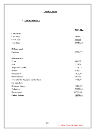 [35]
< College Name / College Roll >
CASH BUDGET
 ENGRO FOODS :-
2012(Rs)
Collections:
Cash Sales 29,419,835
Credit Sales 439,391
Total Sales 29,859,226
Disbursement:
Purchases 3,334,977
Other payments:
Taxes 603,853
Rent 217,821
Wages and Salaries 1,271,114
Interest 51,537
Depreciation 1,023,597
Other expenses 208,902
Total of Other Payments and Purchases 6,711,801
Net Cash flow:
Beginning balance 5,124,407
Collections 29,859,226
Disbursement (6,711,801)
Ending Balance 28,271,832
 