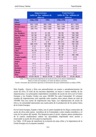 Jordi Fortuny i Santos                                                              Tesis Doctoral



                            Importaciones                             Exportaciones
                      (miles de Tm / millones de                (miles de Tm / millones de
                               dólares)                                  dólares)
 Zona                 1986-1990          1994                  1986-1990           1994
 Años>
 Mundo                 595 / 1248          866 / 1999          562 / 1145            821 / 1952
 Mediterráneo           402 / 871          593 / 1359          520 / 1048            801 / 1915
 Norte                  339 / 774          552 / 1293           462 / 949            206 / 1607
 Mediterr.
 Sur Mediterr.             63 / 97           41 / 66              58 / 99             199 / 308
 Países árabes             62 / 96           39 / 63              58 / 99             199 / 308
 España                    15 / 26          126 / 172            205 / 405            266 / 749
 Francia                   35 / 83           51 / 152              9 / 26              10 / 27
 Grecia                     6 / 17            2/6                 99 / 211            139 / 350
 Italia                   268 / 619         333 / 863            107 / 244            156 / 424
 Portugal                   9 / 21           38 / 93              15 / 28              16 / 36
 Turquía                     5/5              1/2                 26 / 33              14 / 21
 Libia                     34 / 52           17 / 25               0/0                  0/0
 Marruecos                   0/0              3/5                  6/9                  0/1
 Túnez                       2/3              0/0                 50 / 87             198 / 306
 Arabia Saudita             6 / 11            2/4                  0/0                  0/0
 Emiratos                    1/2              2/4                  0/0                  0/0
 árabes
 Irak                     3/3                  0/1
 Israel                   1/1                  2/4                  0/0                  0/0
 Jordania                6 / 11               7 / 12                2/2                  0/0
 Kuwait                   3/5                  2/5                  0/0                  0/0
 Líbano                   1/2                  1/3                  0/0                  0/1
 Síria                    3/2                  3/2                  0/0                  0/0
   % Mundial          67,63 / 69,78       68,44 / 67,99        92,56 / 91,53        97,50 / 98,09
       Tabla 12.VIII. Exportación/importación de aceite de oliva en los países mediterráneos.
                    Datos en miles de toneladas y en miles de dólares corrientes.
 Fuente: Annouaire des économies agricoles et alimentaires des pays méditerranéens et arabes (1996).



Sólo España , Grecia y Siria son autosuficientes en cuanto a autoabastecimiento de
aceite de oliva. El resto de las naciones dependen, en mayor o menor medida, de las
importaciones. Los principales importadores mundiales de aceite de oliva son la Unión
Europea y los Estados Unidos con unas 100.000 Tm cada Comunidad. El volumen
restante de importaciones está repartido entre muchos otros países (hasta un total de
350.000 Tm) con cuotas de importación muy bajas. Las importaciones de aceite de
oliva a la comunidad representan una cuarta parte de la producción de los países fuera
de la Unión Europea.

En la Unión Europea, España e Italia, son el centro mundial de los flujos comerciales de
aceite de oliva entre países miembros de la Comunidad y entre estados miembros y el
resto de los países del mundo. Por desgracia para el sector, algunos países productores
de la cuenca mediterránea cubren sus necesidades importando otros aceites y
reservando su aceite de oliva para la exportación.
La Tabla 12.IX pone de manifiesto la evolución de estas cifras y la importancia de la
Unión Europea en el conjunto mundial.
                                                311
 