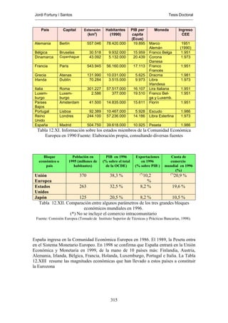 Jordi Fortuny i Santos                                                                Tesis Doctoral


    País           Capital        Extensión    Habitantes         PIB per      Moneda         Ingreso
                                    (km2)        (1990)           capita                        CEE
                                                                  (Ecus)
 Alemania        Berlín             557.046     78.420.000         19.895   Marco              1951
                                                                            Alemán            (1990)
 Bélgica         Bruselas            30.518      9.932.000         15.959   Franco Belga       1.951
 Dinamarca       Copenhague          43.092      5.132.000         20.439   Corona             1.973
                                                                            Danesa
 Francia         París              543.945     56.160.000         17.113   Franco             1.951
                                                                            Francés
 Grecia          Atenas             131.990     10.031.000          5.625   Dracma             1.981
 Irlanda         Dublín              70.284      3.515.000          9.973   Libra              1.973
                                                                            Irlandesa
 Italia          Roma               301.227     57.517.000         16.107   Lira Italiana      1.951
 Luxem-          Luxem-               2.586        377.000         19.510   Franco Bel-        1.951
 burgo           burgo                                                      ga y Luxemb.
 Países          Amsterdam           41.500     14.835.000         15.611   Florín             1.951
 Bajos
 Portugal        Lisboa              92.389     10.467.000          5.928   Escudo             1.986
 Reino           Londres            244.100     57.236.000         14.186   Libra Esterlina    1.973
 Unido
 España          Madrid             504.750     39.618.000         10.925   Peseta             1.986
  Tabla 12.XI. Información sobre los estados miembros de la Comunidad Económica
      Europea en 1990 Fuente: Elaboración propia, consultando diversas fuentes



      Bloque               Población en        PIB en 1996          Exportaciones       Cuota de
   económico o           1995 (millones de    (% sobre el total        en 1996         comercio
       país                 habitantes)        de la OCDE)          (% sobre PIB )   mundial en 1996
                                                                                          (%)
                                                       (*)             (*)
 Unión                 370              38,3 %             10,2            20,9 %
 Europea                                                     %
 Estados               263              32,5 %          8,2 %            19,6 %
 Unidos
 Japón                 125              20,5 %          8,2 %            10,5 %
   Tabla 12.XII. Comparación entre algunos parámetros de los tres grandes bloques
                         económicos mundiales en 1996.
                  (*) No se incluye el comercio intracomunitario
 Fuente: Comisión Europea (Tomado de Instituto Superior de Técnicas y Prácticas Bancarias, 1998).




España ingresa en la Comunidad Económica Europea en 1986. El 1989, la Peseta entra
en el Sistema Monetario Europeo. En 1998 se confirma que España entrará en la Unión
Económica y Monetaria en 1999, de la mano de 10 países más: Finlandia, Austria,
Alemania, Irlanda, Bélgica, Francia, Holanda, Luxemburgo, Portugal e Italia. La Tabla
12.XIII resume las magnitudes económicas que han llevado a estos países a constituir
la Eurozona




                                                  315
 