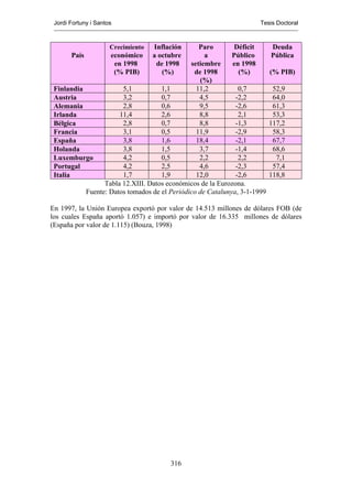Jordi Fortuny i Santos                                                Tesis Doctoral



                      Crecimiento   Inflación      Paro        Déficit      Deuda
        País         económico      a octubre        a        Público       Pública
                      en 1998        de 1998    setiembre     en 1998
                      (% PIB)          (%)       de 1998        (%)         (% PIB)
                                                   (%)
 Finlandia               5,1          1,1         11,2          0,7          52,9
 Austria                 3,2          0,7          4,5         -2,2          64,0
 Alemania                2,8          0,6          9,5         -2,6          61,3
 Irlanda                11,4          2,6          8,8          2,1          53,3
 Bélgica                 2,8          0,7          8,8         -1,3         117,2
 Francia                 3,1          0,5         11,9         -2,9          58,3
 España                  3,8          1,6         18,4         -2,1          67,7
 Holanda                 3,8          1,5          3,7         -1,4          68,6
 Luxemburgo              4,2          0,5          2,2          2,2           7,1
 Portugal                4,2          2,5          4,6         -2,3          57,4
 Italia                  1,7          1,9         12,0         -2,6         118,8
                   Tabla 12.XIII. Datos económicos de la Eurozona.
             Fuente: Datos tomados de el Periódico de Catalunya, 3-1-1999

En 1997, la Unión Europea exportó por valor de 14.513 millones de dólares FOB (de
los cuales España aportó 1.057) e importó por valor de 16.335 millones de dólares
(España por valor de 1.115) (Bouza, 1998)




                                         316
 