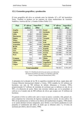 Jordi Fortuny i Santos                                                              Tesis Doctoral



12.2. Extensión geográfica y producción


El área geográfica del olivo se extiende entre las latitudes 18º a 45º del hemisferio
Norte. También se produce en las regiones de clima mediterráneo de Australia,
Sudáfrica, América del Sur y Estados Unidos (Tabla 12.I.)

     País         Nº olivos        Superficie           País          Nº olivos       Superficie
                   (miles)            (Ha)                             (miles)           (Ha)
 Argelia                  16.430       162.800      Israel                   1.520         12.600
 Angola                       40           400      Jordania                 2.670         16.360
 Libia                     4.000       100.000      Líbano                   6.000         32.000
 Marruecos                33.000       330.000      Siria                   36.000        327.037
 Egipto                    1.650        10.500      Turquía                 83.000        820.000
 Túnez                    55.227     1.400.000      Irán                       750         10.000
 Sudáfrica                   300         2.500      Irak                       750         10.000
 Argentina                 5.000        50.000      Australia                  208          2.000
 Brasil                       84           840      Albania                  5.500         39.300
 Chile                       275         3.070      España                 167.000      2.087.000
 USA                       1.750        14.500      Francia                  5.000         44.600
 México                      480         6.000      Grecia                 120.000        758.100
 Perú                        560         5.603      Italia                 125.000      1.176.556
                                                    (especializado)
 Uruguay                     316           891 Malta                            23            200
 Afganistán                1.000             - Portugal                     49.496        114.000
 China                    20.000       128.000 Yugoslavia                    4.104         29.960
 Chipre                    1.290         6.880 Mediterráneo                714.240      8.451.533
                                                    (subtotal)
                      Total mundial                                        748.423      8.701.697

                    Tabla 12.I. Distribución del olivar por países con indicación
                     del número de árboles (en miles) y la superficie cultivada.
                          Fuente: Consejo Oleícola Internacional (1995).



A principios de la década de los 90, la superficie mundial del olivar, según datos del
Consejo Oleícola Internacional (Sabaté y Colom, 1994) rondaba los 8,8 millones de
hectáreas, con más de 700 millones de árboles (Humanes y Civantos, 1992),
proporcionando 8,7 millones de toneladas de aceitunas que se dedican en más de un
90% a la obtención de aceite. Datos más recientes indican que, en la actualidad, se
cultivan en el mundo más de 800 millones de olivos que ocupan casi 10 millones de
hectáreas.

En general, el olivo se cultiva solo pero a veces se asocia a cereales, viña, girasol, etc.
para compensar las variaciones de ingresos causadas por la vecería de este cultivo. Un
90% de las plantaciones se hallan en las riberas del mediterráneo (Lapatas, 1988) donde
se le suelen destinar terrenos marginales, poco fértiles o con fuertes pendientes lo cual
perjudica el rendimiento del árbol, de modo que se obtienen entre 3 y 14 kilos de
aceitunas por árbol y año (Civantos, 1990).

                                                298
 