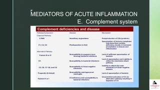 z
E. Complement system
MEDIATORS OF ACUTE INFLAMMATION
 