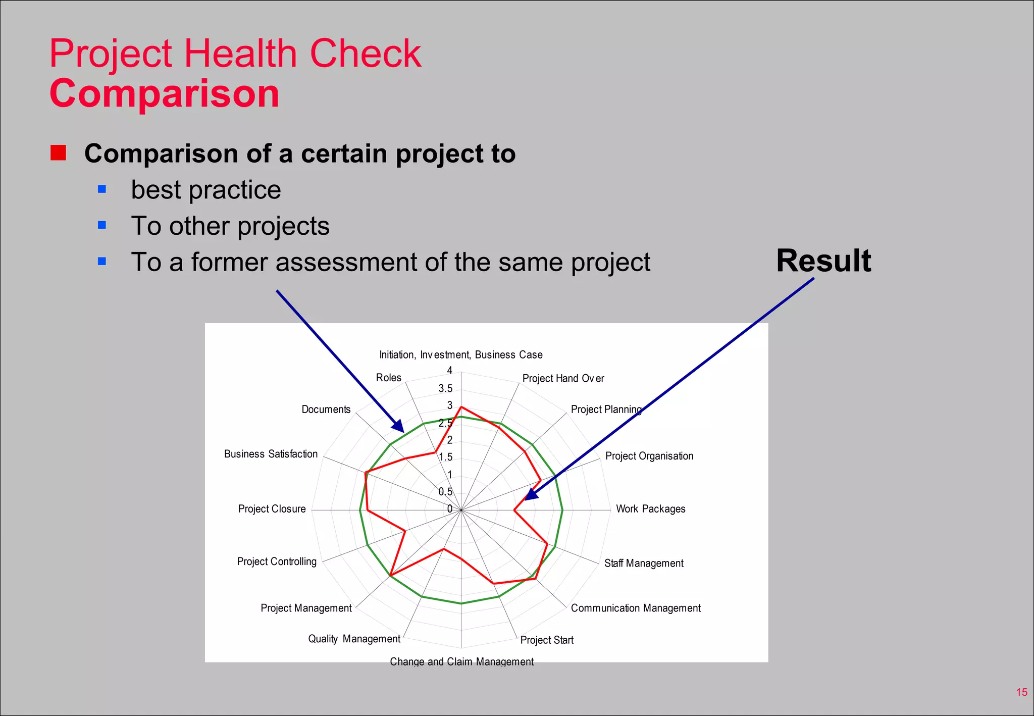 Project Health Check Comparison Comparison of a certain project to best practice To other projects To a former assessment of the same project Result 