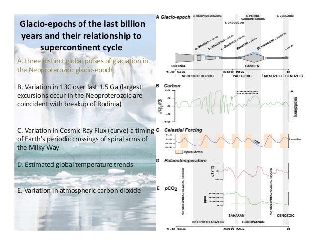 Neoproterozoic Glacial Epochs Snowball Earth Or Limited Glaciation 