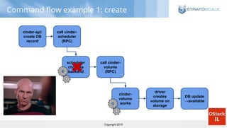 Copyright 2015
Command flow example 1: create
cinder-api:
create DB
record
call cinder-
scheduler
(RPC)
scheduler
chooses
backend
call cinder-
volume
(RPC)
cinder-
volume
works
driver
creates
volume on
storage
DB update
→available
 