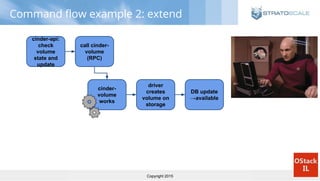 Copyright 2015
Command flow example 2: extend
cinder-api:
check
volume
state and
update
call cinder-
volume
(RPC)
cinder-
volume
works
driver
creates
volume on
storage
DB update
→available
 
