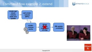 Copyright 2015
Command flow example 2: extend
cinder-api:
check
volume
state and
update
call cinder-
volume
(RPC)
cinder-
volume
works
driver
creates
volume on
storage
DB update
→available
 