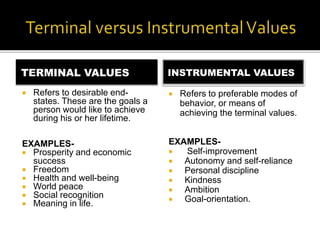 TERMINAL VALUES
 Refers to desirable end-
states. These are the goals a
person would like to achieve
during his or her lifetime.
EXAMPLES-
 Prosperity and economic
success
 Freedom
 Health and well-being
 World peace
 Social recognition
 Meaning in life.
INSTRUMENTAL VALUES
 Refers to preferable modes of
behavior, or means of
achieving the terminal values.
EXAMPLES-
 Self-improvement
 Autonomy and self-reliance
 Personal discipline
 Kindness
 Ambition
 Goal-orientation.
 