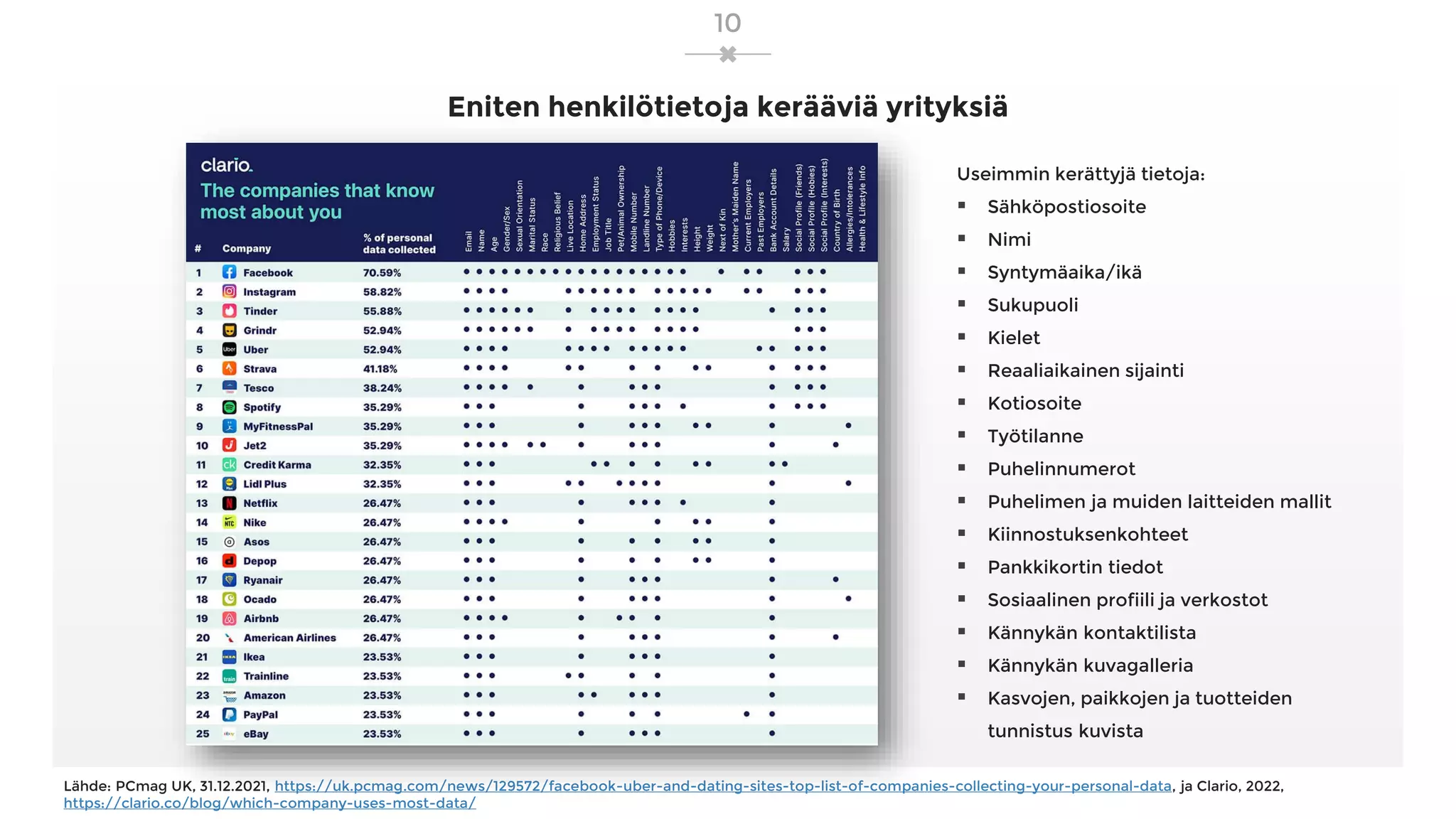 Eniten henkilötietoja kerääviä yrityksiä
Useimmin kerättyjä tietoja:
▪ Sähköpostiosoite
▪ Nimi
▪ Syntymäaika/ikä
▪ Sukupuoli
▪ Kielet
▪ Reaaliaikainen sijainti
▪ Kotiosoite
▪ Työtilanne
▪ Puhelinnumerot
▪ Puhelimen ja muiden laitteiden mallit
▪ Kiinnostuksenkohteet
▪ Pankkikortin tiedot
▪ Sosiaalinen profiili ja verkostot
▪ Kännykän kontaktilista
▪ Kännykän kuvagalleria
▪ Kasvojen, paikkojen ja tuotteiden
tunnistus kuvista
Lähde: PCmag UK, 31.12.2021, https://uk.pcmag.com/news/129572/facebook-uber-and-dating-sites-top-list-of-companies-collecting-your-personal-data, ja Clario, 2022,
https://clario.co/blog/which-company-uses-most-data/
10
 
