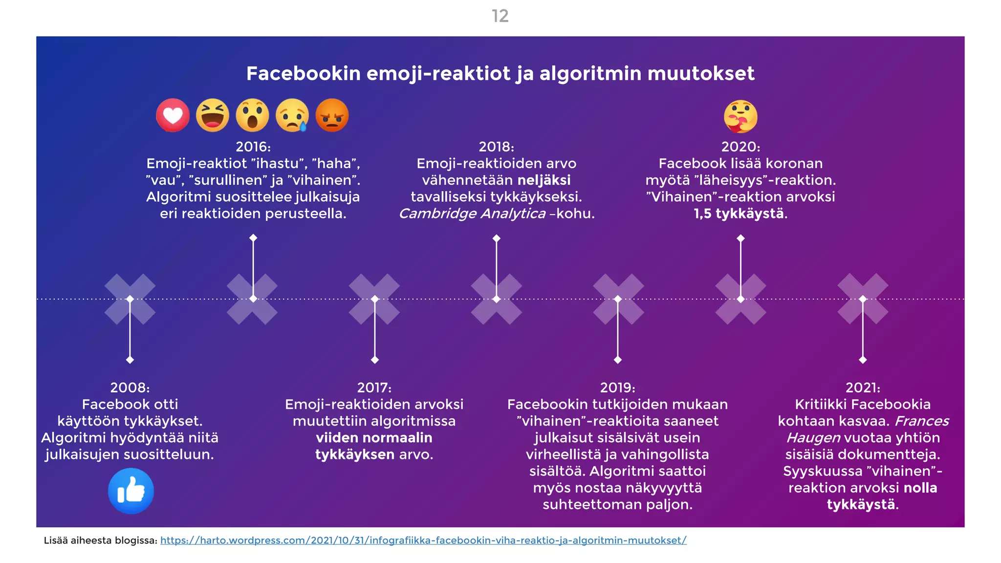 Lisää aiheesta blogissa: https://harto.wordpress.com/2021/10/31/infografiikka-facebookin-viha-reaktio-ja-algoritmin-muutokset/
12
Facebookin emoji-reaktiot ja algoritmin muutokset
2018:
Emoji-reaktioiden arvo
vähennetään neljäksi
tavalliseksi tykkäykseksi.
Cambridge Analytica –kohu.
2017:
Emoji-reaktioiden arvoksi
muutettiin algoritmissa
viiden normaalin
tykkäyksen arvo.
2019:
Facebookin tutkijoiden mukaan
”vihainen”-reaktioita saaneet
julkaisut sisälsivät usein
virheellistä ja vahingollista
sisältöä. Algoritmi saattoi
myös nostaa näkyvyyttä
suhteettoman paljon.
2020:
Facebook lisää koronan
myötä ”läheisyys”-reaktion.
”Vihainen”-reaktion arvoksi
1,5 tykkäystä.
2021:
Kritiikki Facebookia
kohtaan kasvaa. Frances
Haugen vuotaa yhtiön
sisäisiä dokumentteja.
Syyskuussa ”vihainen”-
reaktion arvoksi nolla
tykkäystä.
2016:
Emoji-reaktiot ”ihastu”, ”haha”,
”vau”, ”surullinen” ja ”vihainen”.
Algoritmi suosittelee julkaisuja
eri reaktioiden perusteella.
2008:
Facebook otti
käyttöön tykkäykset.
Algoritmi hyödyntää niitä
julkaisujen suositteluun.
 