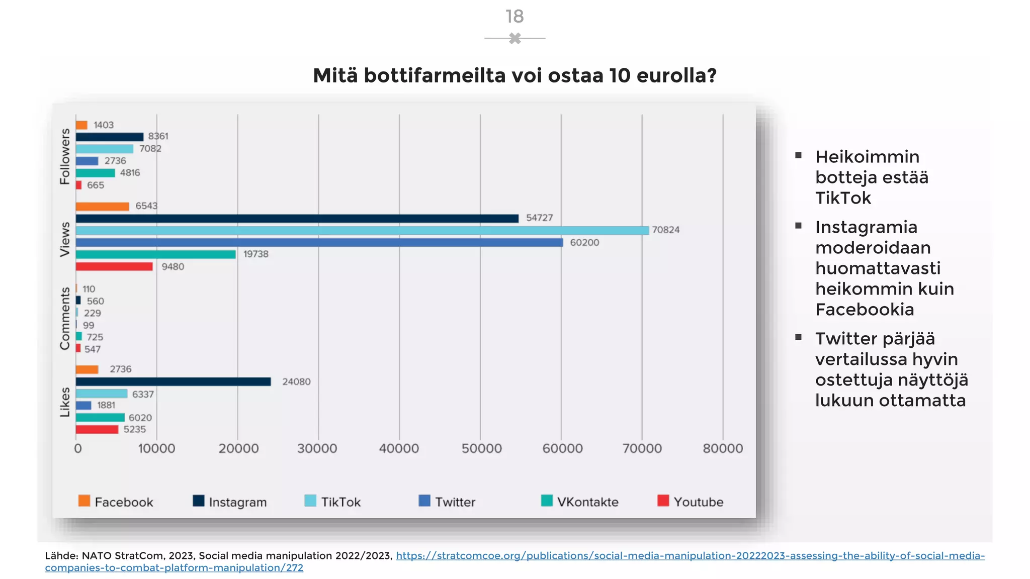 Mitä bottifarmeilta voi ostaa 10 eurolla?
18
▪ Heikoimmin
botteja estää
TikTok
▪ Instagramia
moderoidaan
huomattavasti
heikommin kuin
Facebookia
▪ Twitter pärjää
vertailussa hyvin
ostettuja näyttöjä
lukuun ottamatta
Lähde: NATO StratCom, 2023, Social media manipulation 2022/2023, https://stratcomcoe.org/publications/social-media-manipulation-20222023-assessing-the-ability-of-social-media-
companies-to-combat-platform-manipulation/272
 