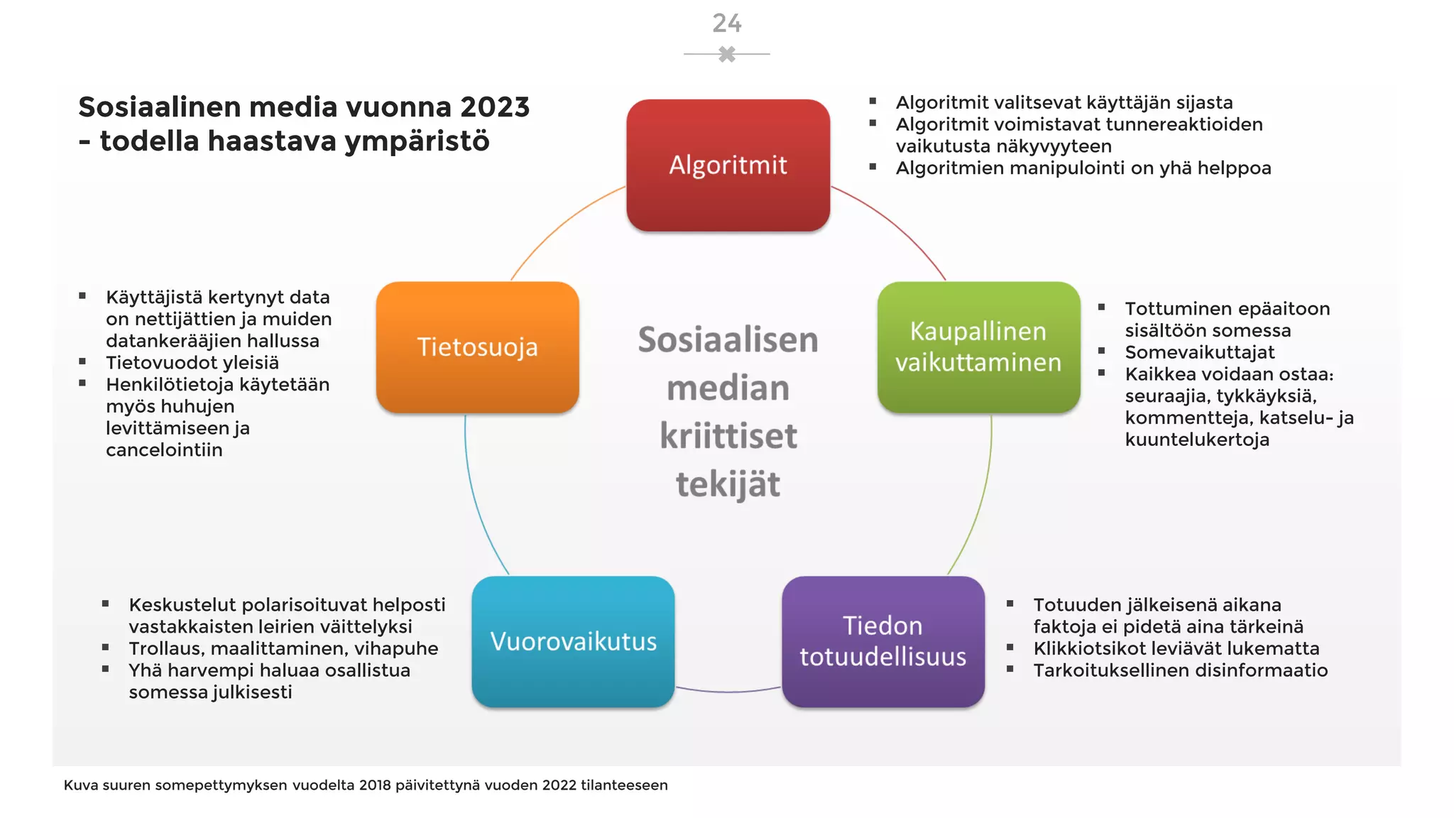 ▪ Algoritmit valitsevat käyttäjän sijasta
▪ Algoritmit voimistavat tunnereaktioiden
vaikutusta näkyvyyteen
▪ Algoritmien manipulointi on yhä helppoa
Kuva suuren somepettymyksen vuodelta 2018 päivitettynä vuoden 2022 tilanteeseen
24
▪ Tottuminen epäaitoon
sisältöön somessa
▪ Somevaikuttajat
▪ Kaikkea voidaan ostaa:
seuraajia, tykkäyksiä,
kommentteja, katselu- ja
kuuntelukertoja
▪ Totuuden jälkeisenä aikana
faktoja ei pidetä aina tärkeinä
▪ Klikkiotsikot leviävät lukematta
▪ Tarkoituksellinen disinformaatio
▪ Keskustelut polarisoituvat helposti
vastakkaisten leirien väittelyksi
▪ Trollaus, maalittaminen, vihapuhe
▪ Yhä harvempi haluaa osallistua
somessa julkisesti
▪ Käyttäjistä kertynyt data
on nettijättien ja muiden
datankerääjien hallussa
▪ Tietovuodot yleisiä
▪ Henkilötietoja käytetään
myös huhujen
levittämiseen ja
cancelointiin
Sosiaalinen media vuonna 2023
- todella haastava ympäristö
 