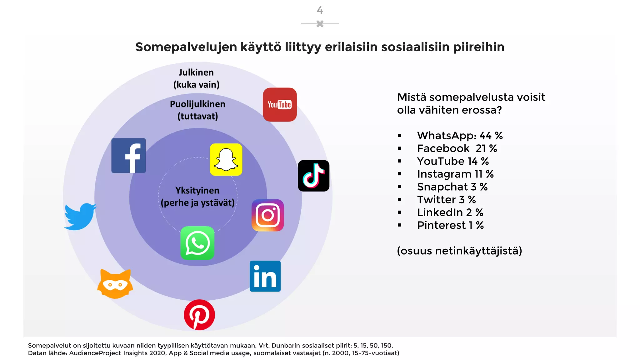 Somepalvelujen käyttö liittyy erilaisiin sosiaalisiin piireihin
Mistä somepalvelusta voisit
olla vähiten erossa?
▪ WhatsApp: 44 %
▪ Facebook 21 %
▪ YouTube 14 %
▪ Instagram 11 %
▪ Snapchat 3 %
▪ Twitter 3 %
▪ LinkedIn 2 %
▪ Pinterest 1 %
(osuus netinkäyttäjistä)
Somepalvelut on sijoitettu kuvaan niiden tyypillisen käyttötavan mukaan. Vrt. Dunbarin sosiaaliset piirit: 5, 15, 50, 150.
Datan lähde: AudienceProject Insights 2020, App & Social media usage, suomalaiset vastaajat (n. 2000, 15-75-vuotiaat)
4
 