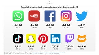 Suosituimmat sosiaalisen median palvelut Suomessa 2022
Datalähde: DNA, Digitaaliset elämäntavat 2022 -tutkimus, https://corporate.dna.fi/tutkimukset-digitaaliset-elamantavat-22
(n=1000, 16-74-vuotiaat), käyttö vähintään viikoittain, SVT:n väestötiedot 2021 (stat.fi), kuva: Harto Pönkä, 5.7.2022.
3
 