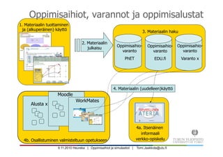 9.11.2010 Heureka | Oppimisaihiot ja simulaatiot | Tomi.Jaakkola@utu.fi
1. Materiaalin tuottaminen
ja (alkuperäinen) käyttö
Oppimisaihiot, varannot ja oppimisalustat
Alusta x
Oppimisaihio-
varanto
PhET
Oppimisaihio-
varanto
EDU.fi
3. Materiaalin haku
4a. Itsenäinen
informaali
verkko-opiskelu4b. Osallistuminen valmisteltuun opetukseen
Oppimisaihio-
varanto
Varanto x
2. Materiaalin
julkaisu
WorkMates
4. Materiaalin (uudelleen)käyttö
Moodle
 