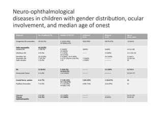 Neuro-ophthalmological
diseases in children with gender distribution, ocular
involvement, and median age of onest
Diagnosis No. of patients (%) Gender (F/M) (%) Unilateral
(n,%)
Bilateral
(n,%)
Age at
onset, years
Congenital OD anomalies 43 (33.5%) F-23(53.49%)
M-20(46.51%)
9(20.93%) 34(79.07%) 12.0±3.0
Optic neuropathy
Isolated ON
Infectious ON
Herediter ON
Traumatic ON
Optic atrophy
42 (32.8%)
5 (38.5%)
4 (9.5%)
10 (23.8%)
7 (16.7%)
1 (2.4%)
F-2(40%)
M-3(60%)
F-1 (25%)
M-3 (75%)
F-6 (60%) / M-4 (40%)
F-4 (57.1%)/M-3 (42.9%)
1 M
3(60%)
-------
7 (100%)
1 (100%
2(40%)
4 (100%)
10 (100%)
-----------
-----------
14 (12-18)
11.5 (10-13)
11.9±4.5
12 (10-16)
10
IIH
Intracranial Tumor
11 (8.6%)
2 (1.6%)
F-5(45.5%)
M-6(54.5%)
2 M (100%)
---------
---------
11 (100%
-----------
11.7±3.9
15 (13-17)
Cranial Nerve palaies
Pupillary Anomalies
6 (4.7%)
7 (5.5%)
F-5 (83.33%)
M-1 (16.67%)
F-1 (14.29%)
M-6(85.71%)
5 (83.33%)
6 (85.71%)
1 (16.67%)
1(14.29%)
12
12
Migraine
Thyroid
Ophthalmopathy
3 (2.3%)
3 (2.3%)
3 F (100%)
3 F (100%)
---------
---------
---------
3(100%)
15 (11-15)
16 (8-16)
 