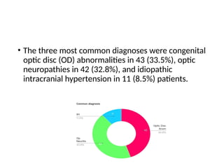 • The three most common diagnoses were congenital
optic disc (OD) abnormalities in 43 (33.5%), optic
neuropathies in 42 (32.8%), and idiopathic
intracranial hypertension in 11 (8.5%) patients.
 