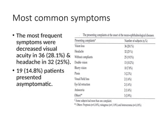 Most common symptoms
• The most frequent
symptoms were
decreased visual
acuity in 36 (28.1%) &
headache in 32 (25%).
• 19 (14.8%) patients
presented
asymptomatic.
 