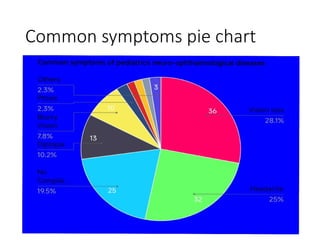Common symptoms pie chart
 